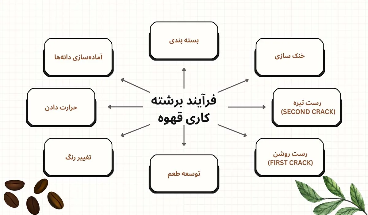 برشته کاری قهوه