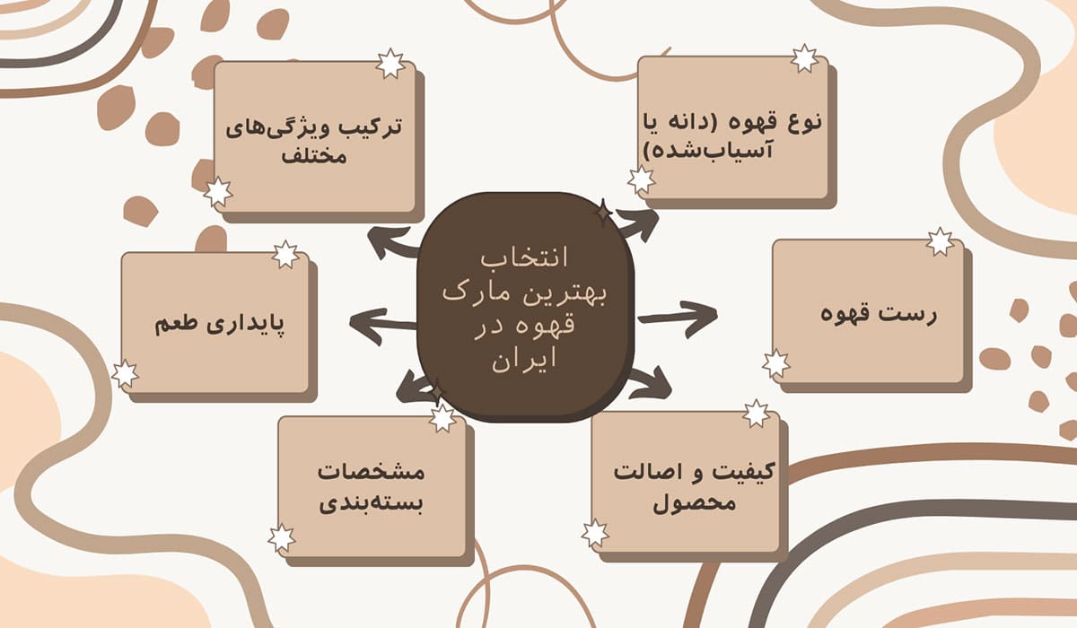 عوامل موثر بر انتخاب قهوه