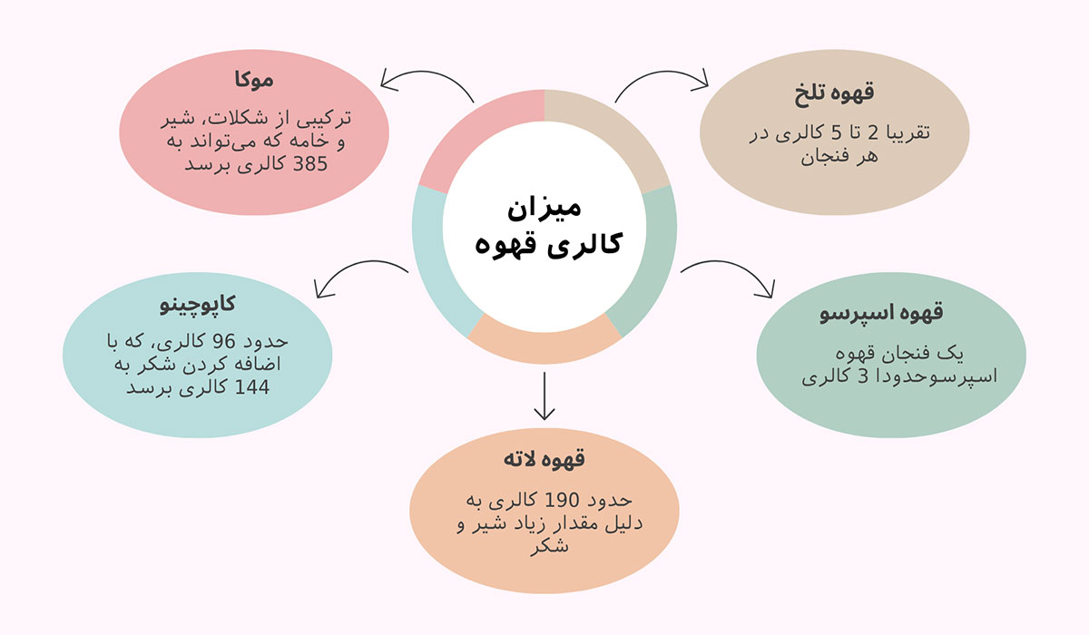میزان کالری قهوه