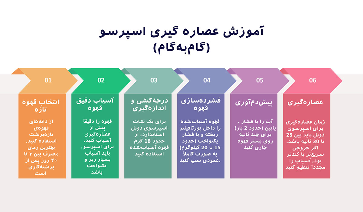 آموزش عصاره‌ گیری اسپرسو