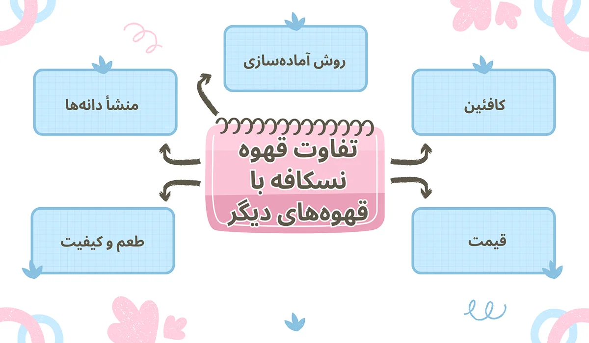 تفاوت قهوه نسکافه با قهوه های دیگر